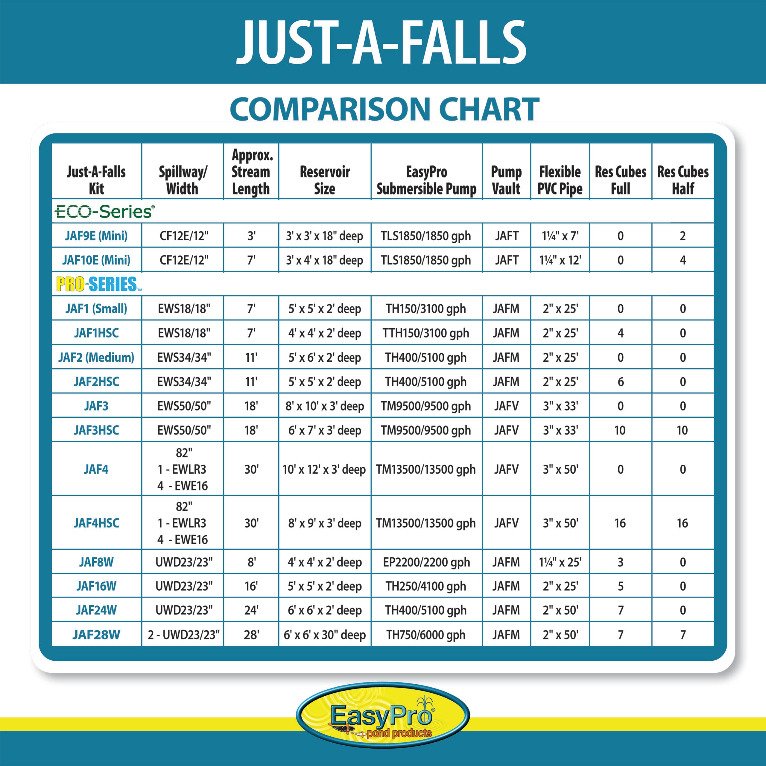 JAF1HSC Pro-Series™ Just-A-Falls™ Kit – 18″ Spillway (7′ Stream) With High Strength Res-Cubes