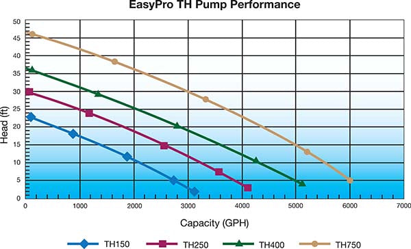 TH Series™ Stainless Steel Pumps For Waterfalls and Streams