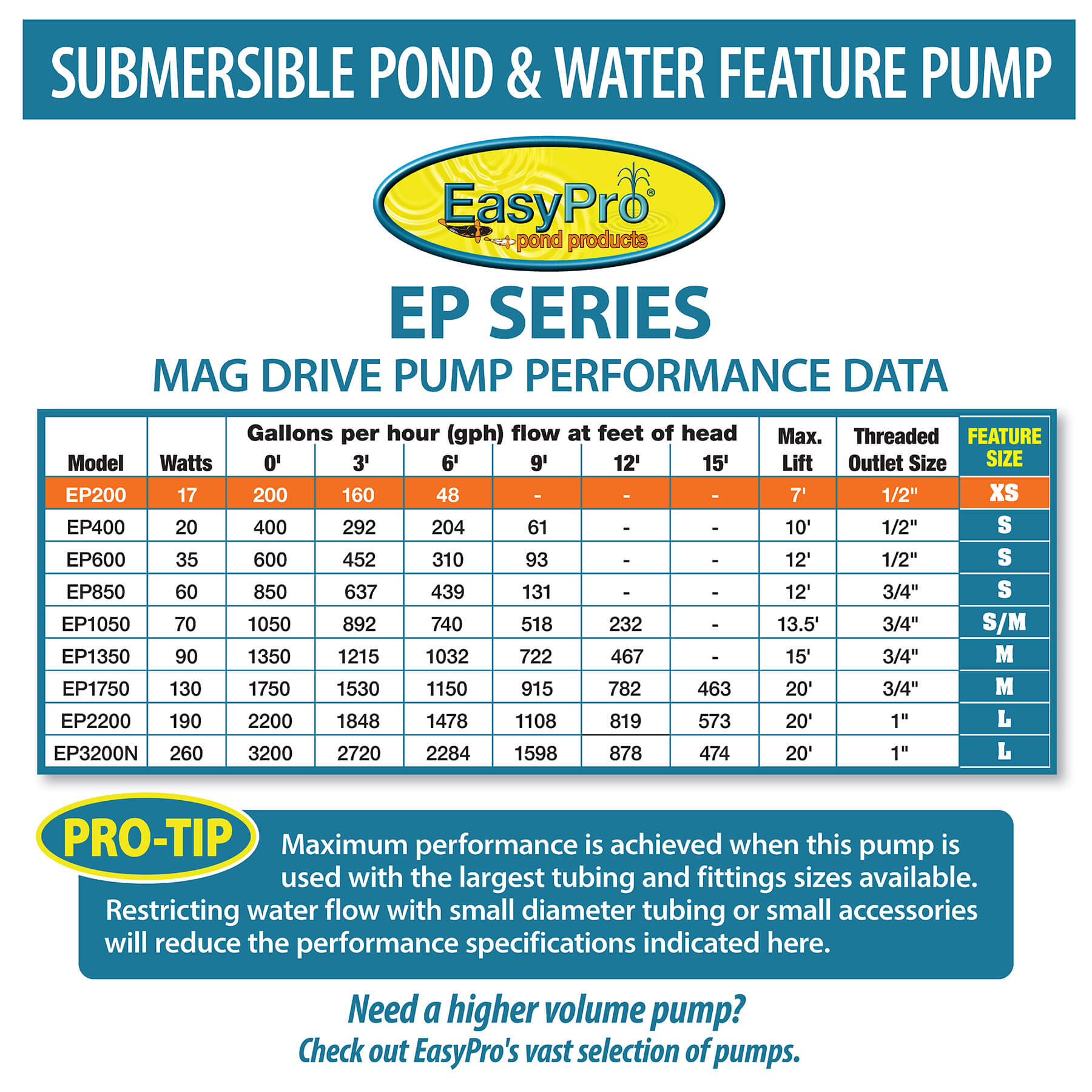 EP Series Submersible Mag Drive Pumps for Small Water Features