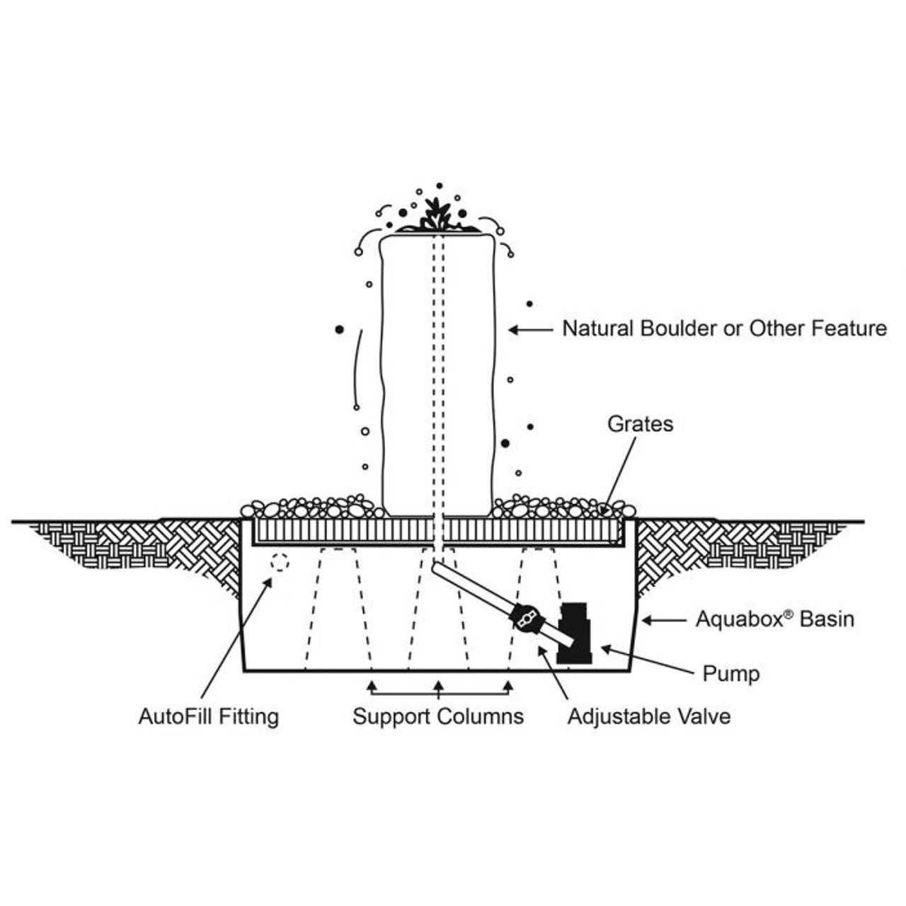 Watershed Cascade Triple Fountain Kit